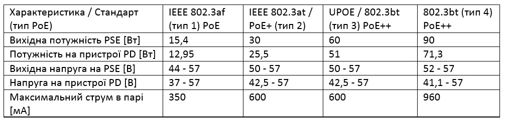 Стандарти та сумісність PoE