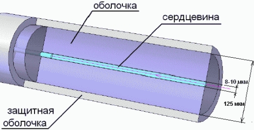 ВОЛС: типы оптических волокон - MM, многомодовые