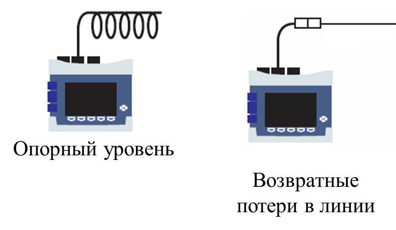 Opticheskie Vozvratnye Poteri Orl Ponyatie Metodika Provedeniya Izmerenij