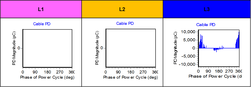 ЧР високого рівня (до 10 000 пКл / 10 нКл) були виявлені на ланцюгу 1 фаза L3.