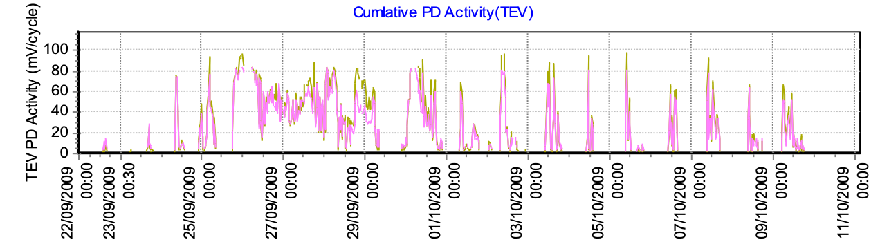 Рожевим кольором позначена активність ЧР, а жовтим - рівень вологості в приміщенні.