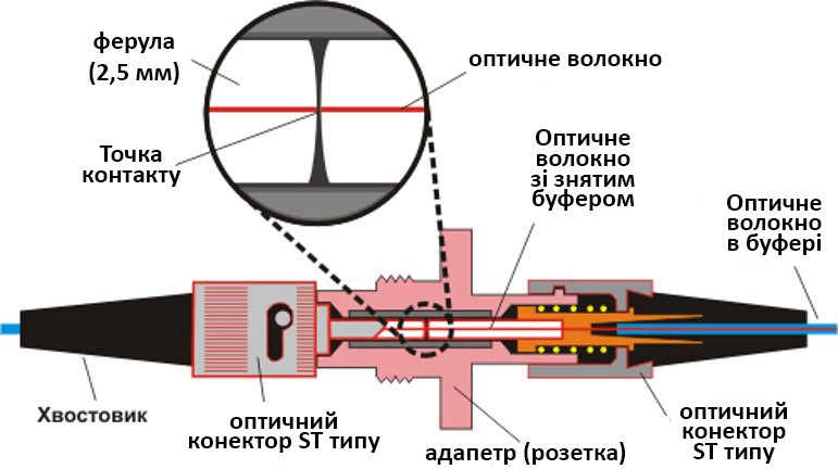 Схема конекторного з'єднання