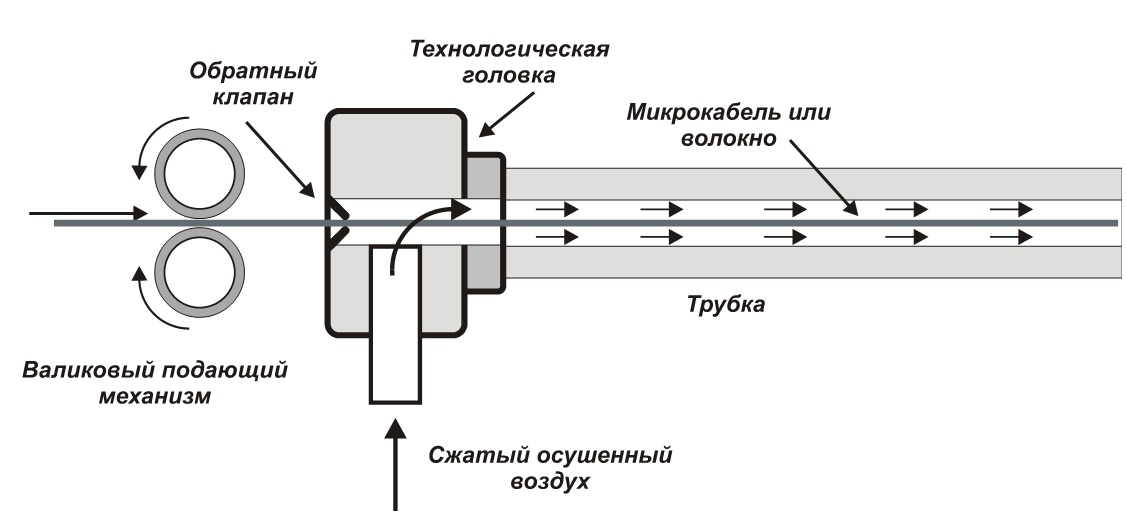 Установка валикового подающего механизма и пневматической технологической головки на трубчатый канал