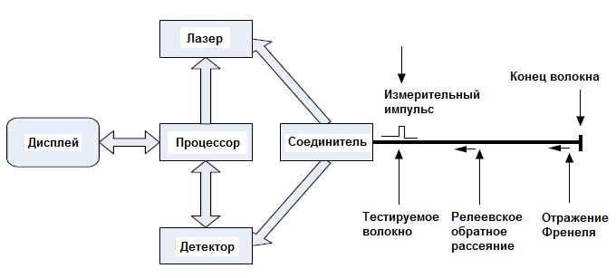 Принцип работы оптического рефлектометра (OTDR)
